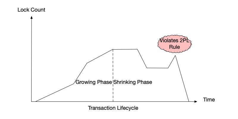 A transaction violates the two-phase locking rule because the number of locks increases after entering the shrinking phase.