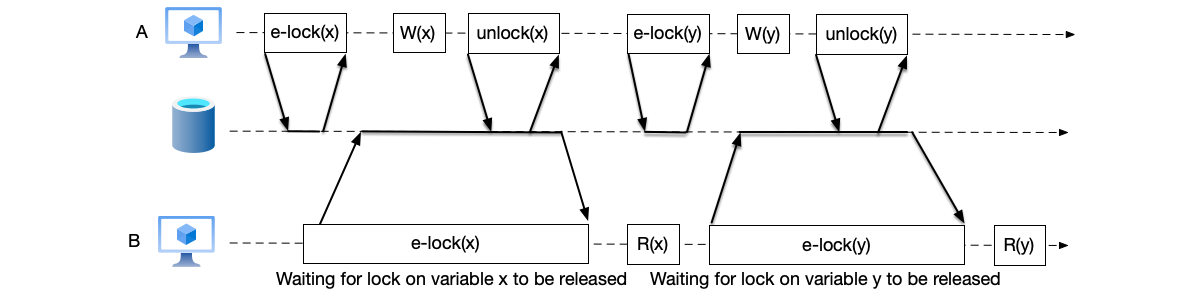 Example of two-phase locking.
