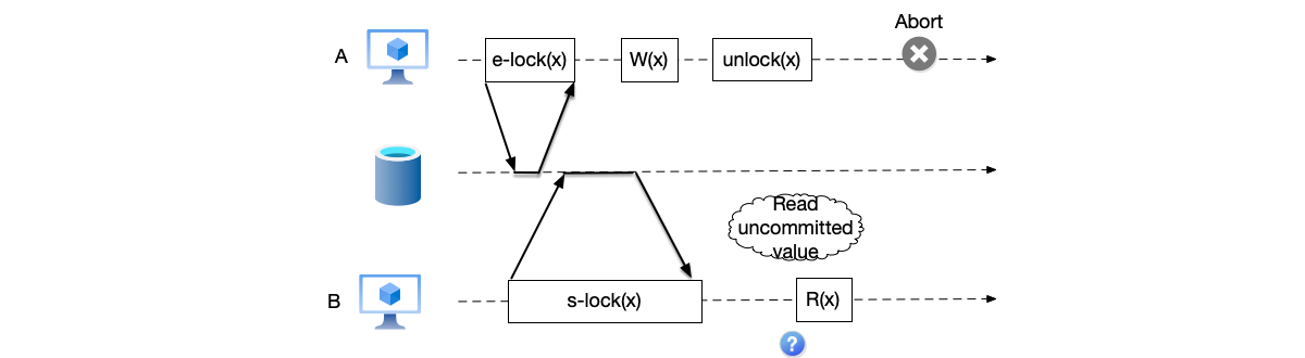 Two-phase locking causing the dirty read problem.