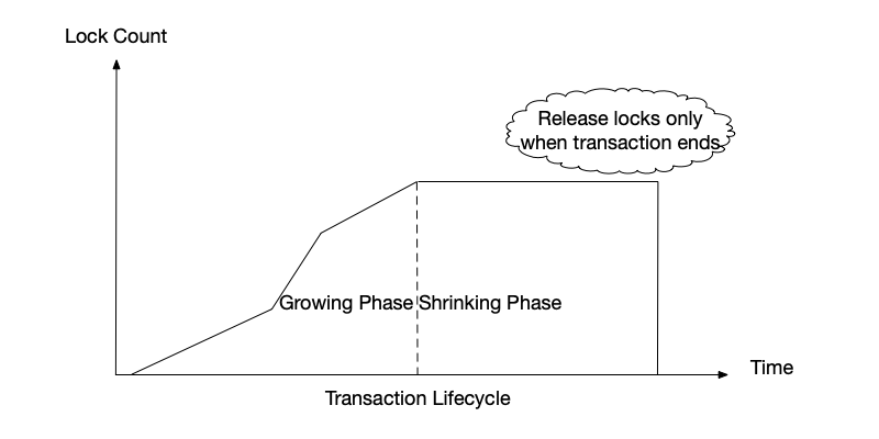 Strong strict two-phase locking.
