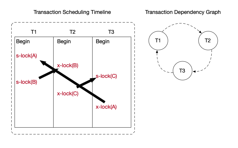 Deadlock among transactions.