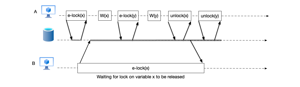 Example of strong strict two-phase locking: transaction A does not release its locks until commit, avoiding dirty reads.