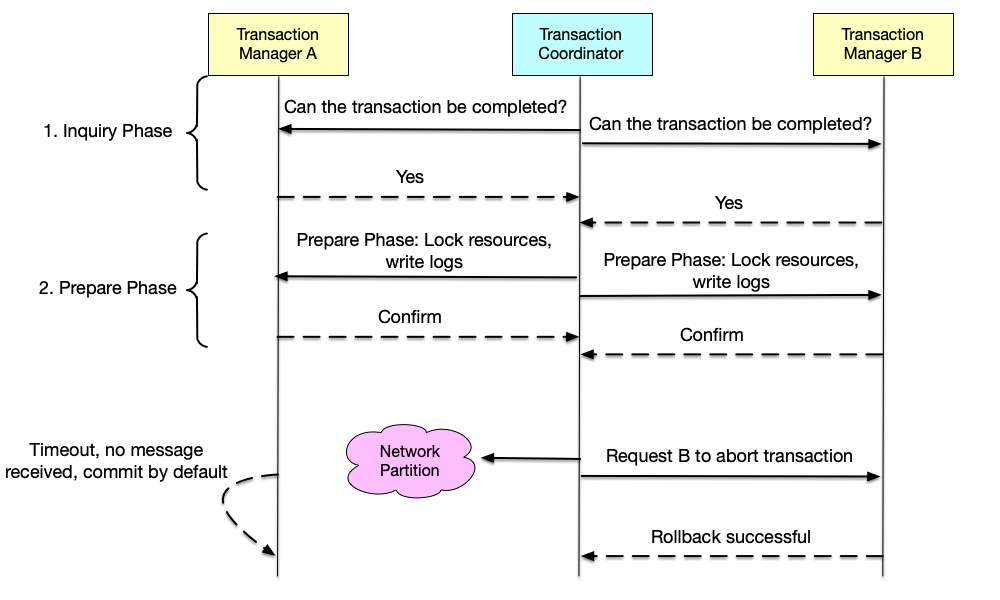 Data inconsistency in the 3PC flow caused by network partition.
