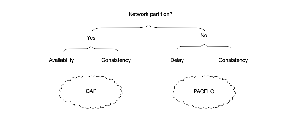 PACELC supplements the CAP theorem regarding latency handling.
