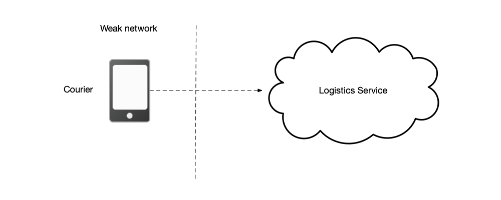 The courier&rsquo;s device and the logistics platform form two partitions.