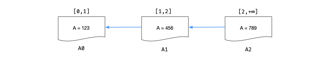 Multiple versions of the same data form a linked-list relationship in chronological order.