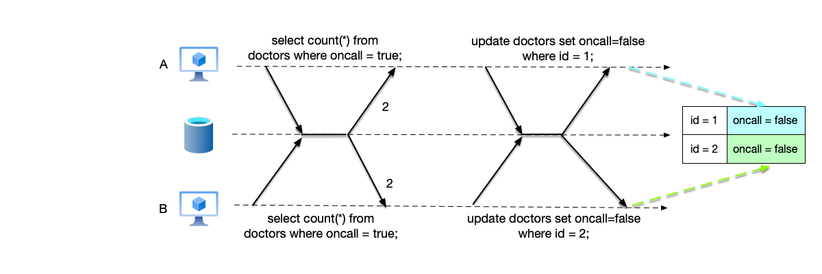 Example of write skew: two doctors update their own on-call data respectively, ultimately violating the rule that at least one doctor must be on call.