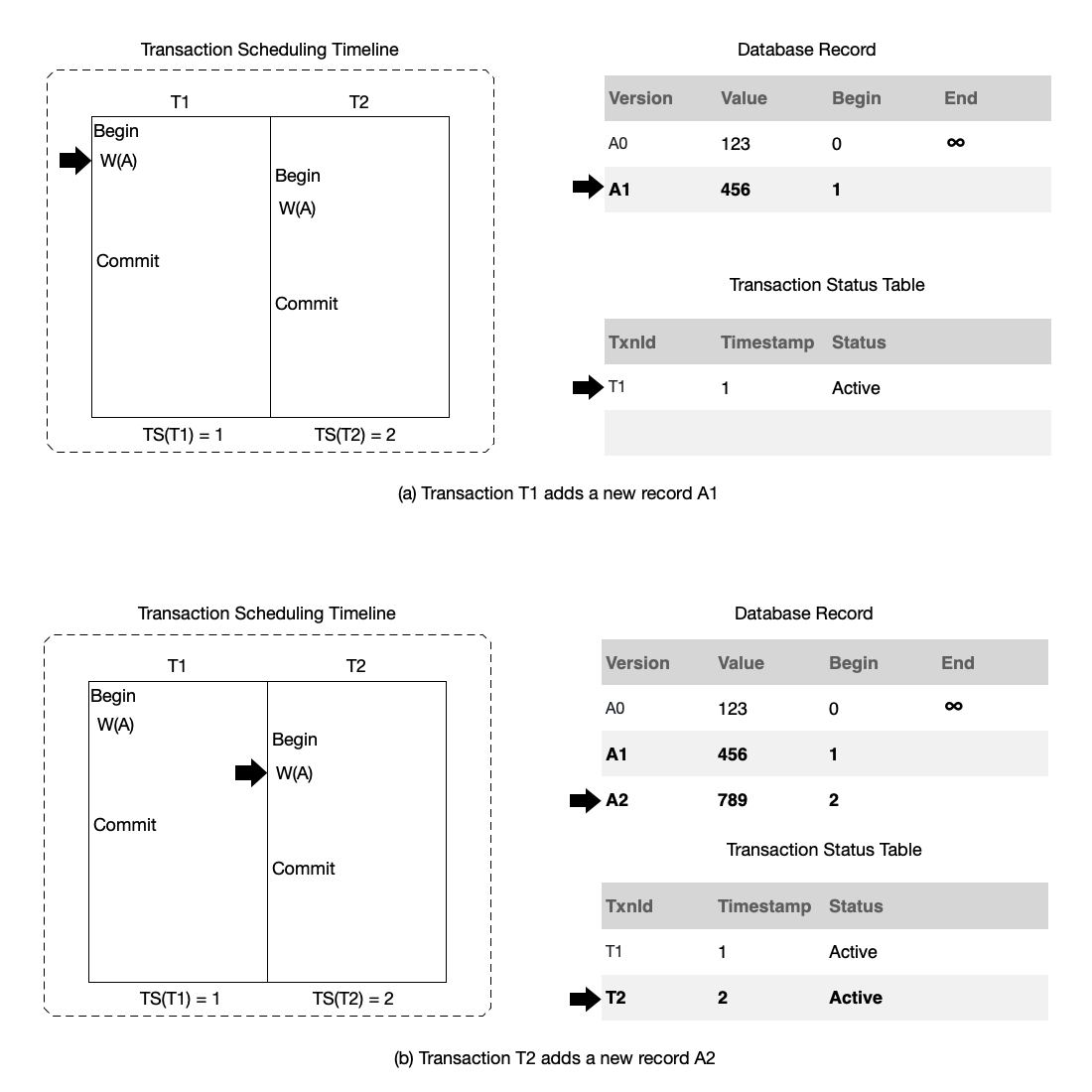 Two transactions executing concurrently and modifying the same record.
