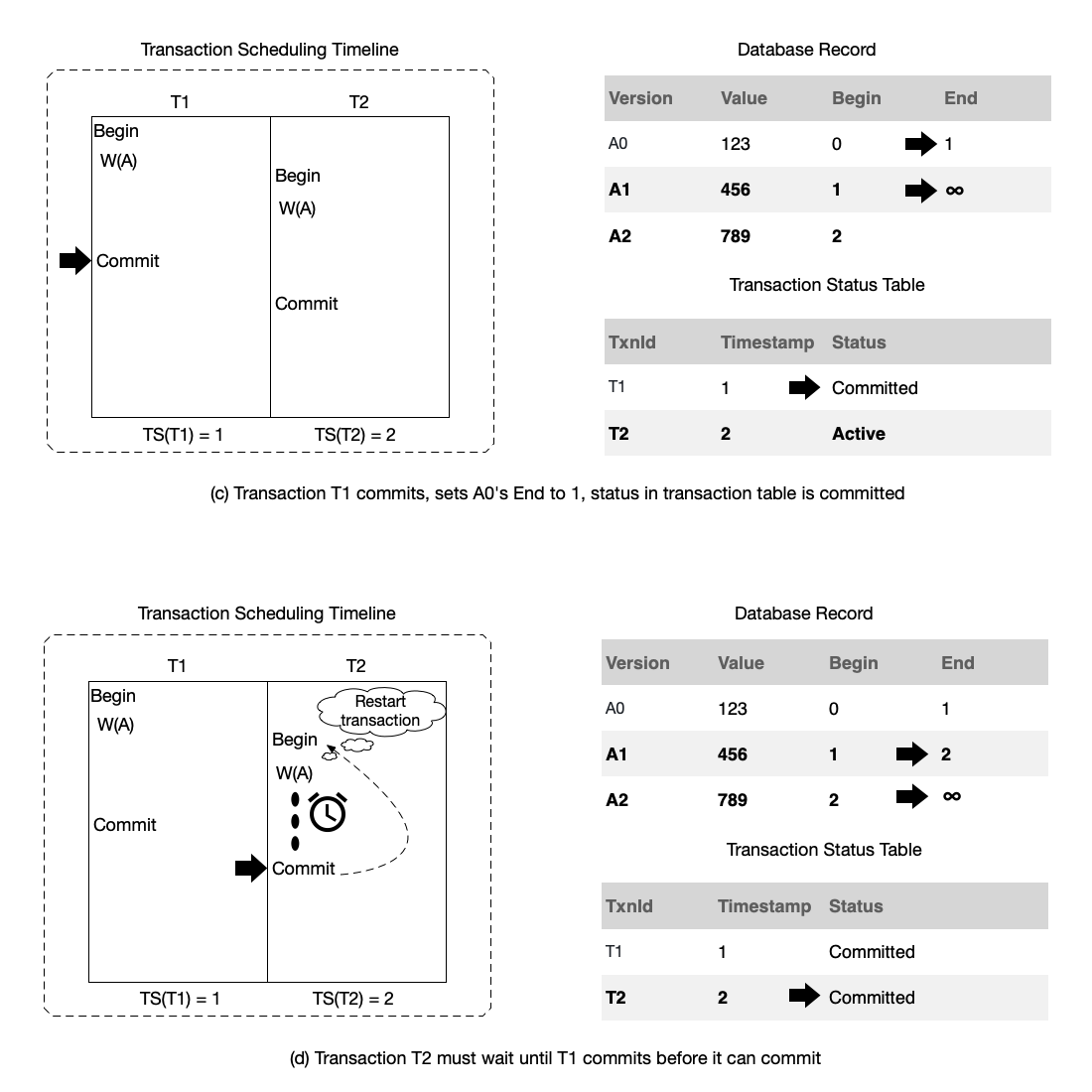 (Continued) Two transactions executing concurrently and modifying the same record.