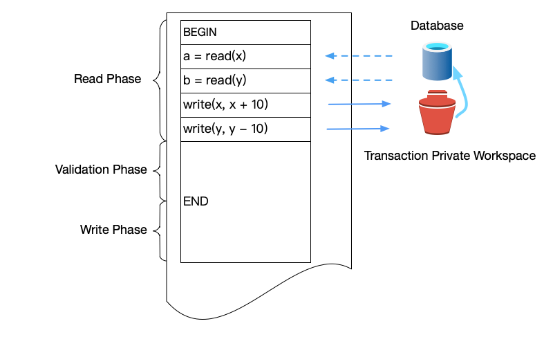 Three-phase flow of optimistic concurrency control: after reading data from the database, the transaction writes modified data into its private workspace and only writes it to the database after validation finds no conflicts.