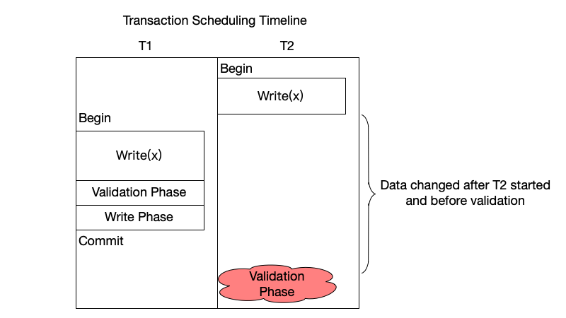 Write-write conflict: the modification of transaction T1 overwrites the modification of transaction T2.