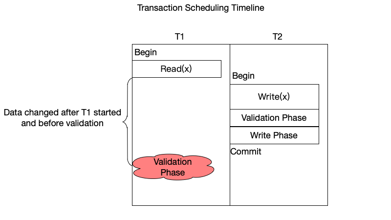 Write-after-read conflict: transaction T1 reads the value of variable x, which is then modified by transaction T2.