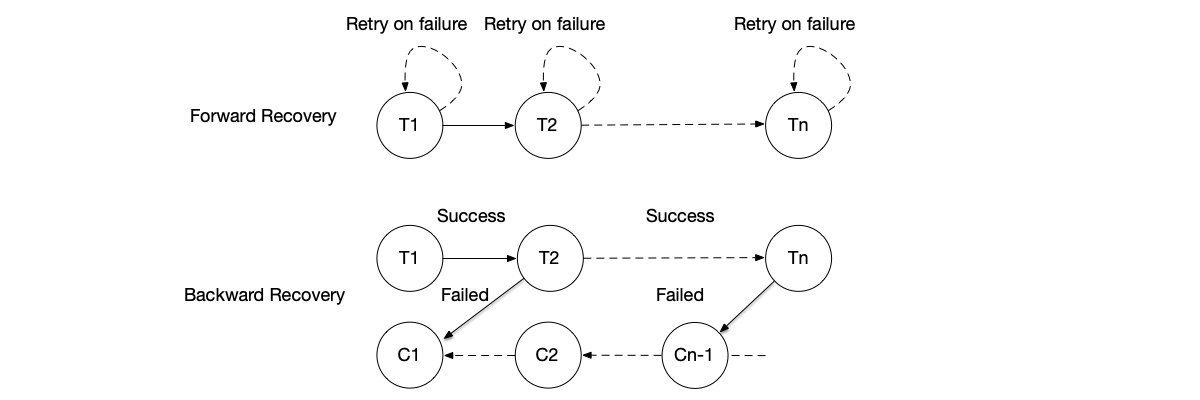 Two recovery modes of SAGA transactions.
