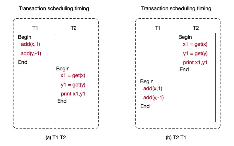 Two possible execution orders satisfying serializable isolation.