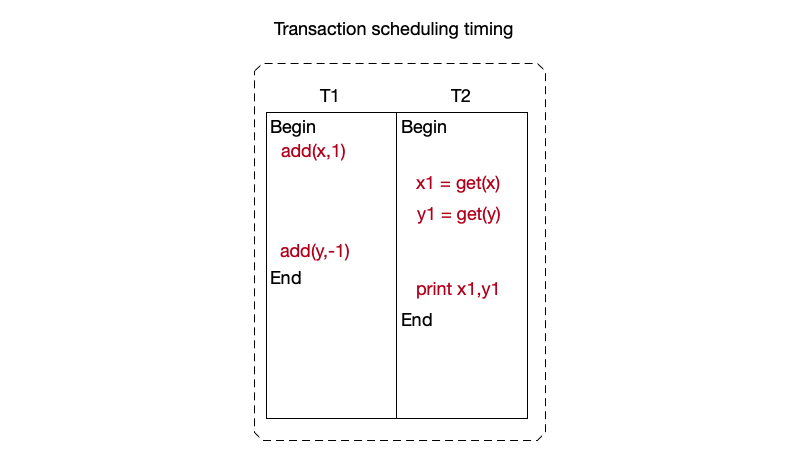 Two concurrently executing transactions with interleaved operations, failing to satisfy serializable isolation requirements.