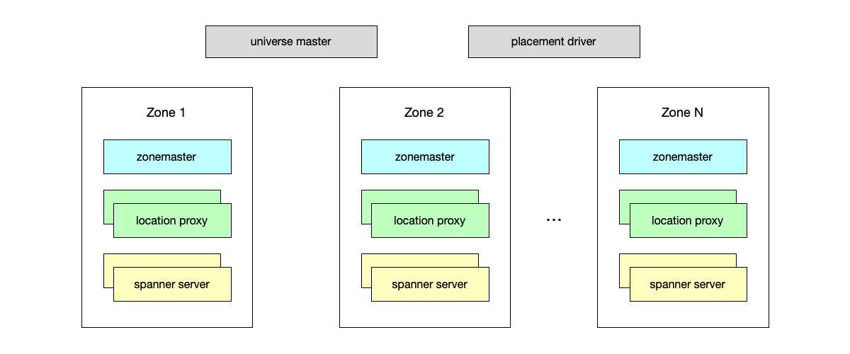 Spanner system architecture.