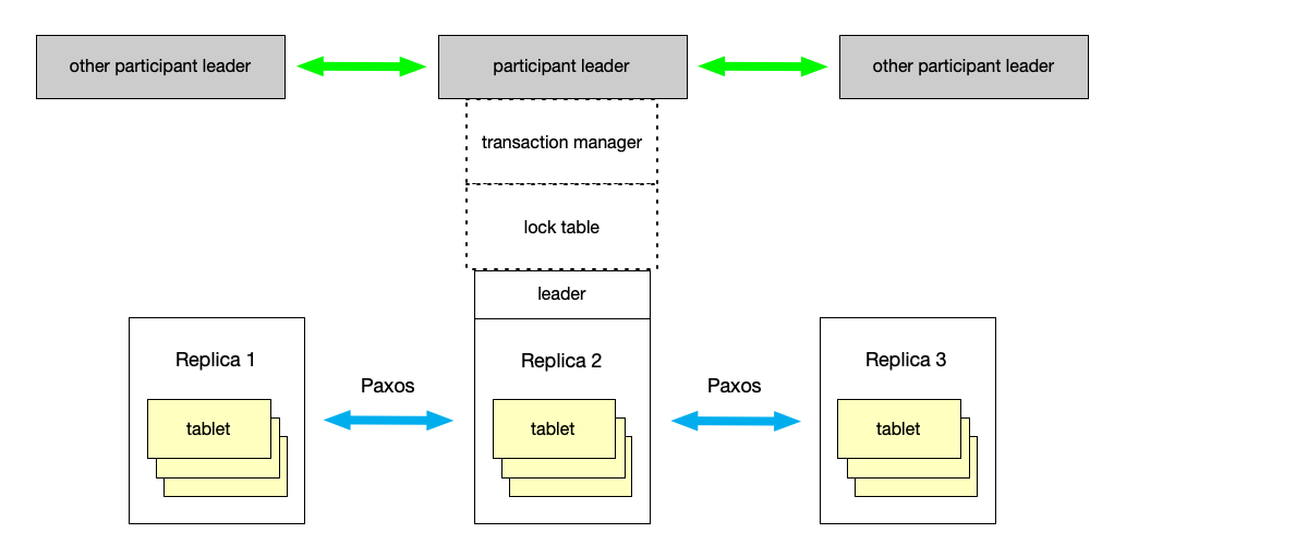 Spanner server technology stack.