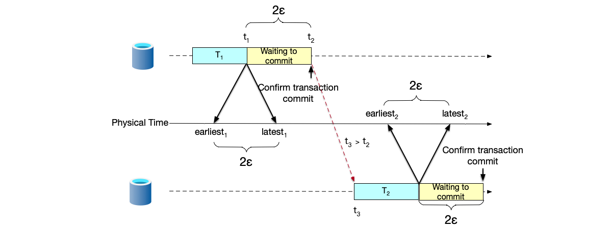 Spanner transaction commit wait strategy.
