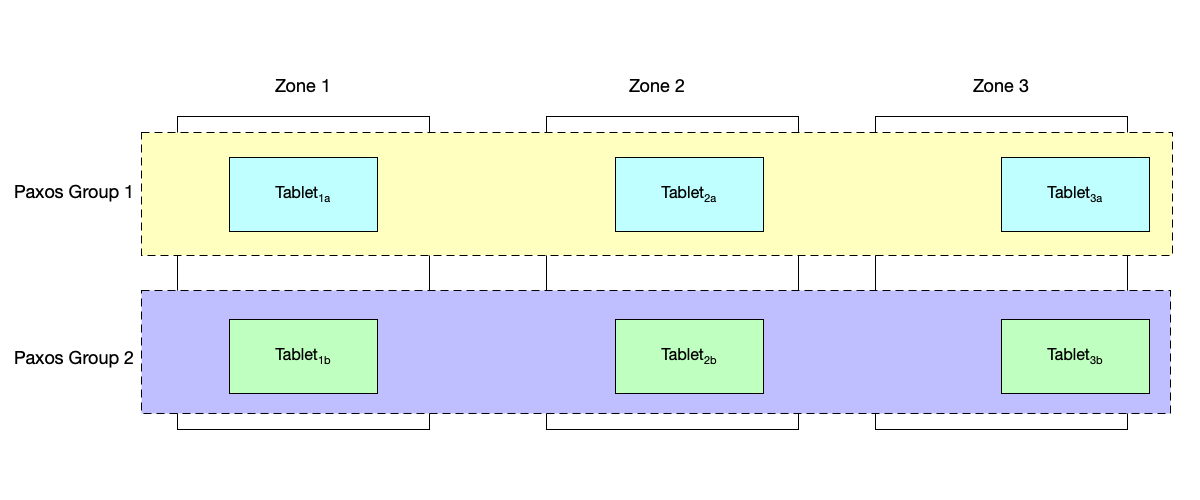 Spanner splits data into Tablets; the data of each Tablet is maintained by a Paxos Group.