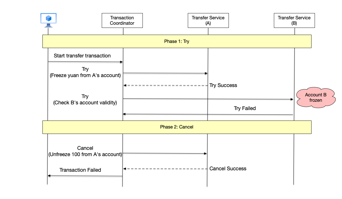 TCC transaction flow for cross-bank transfer: Try-Cancel flow.