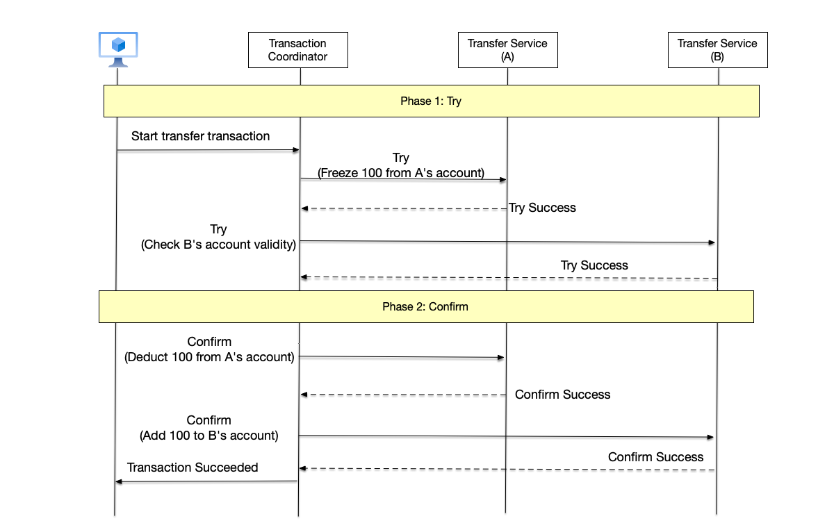 TCC transaction flow for cross-bank transfer: Try-Confirm flow.