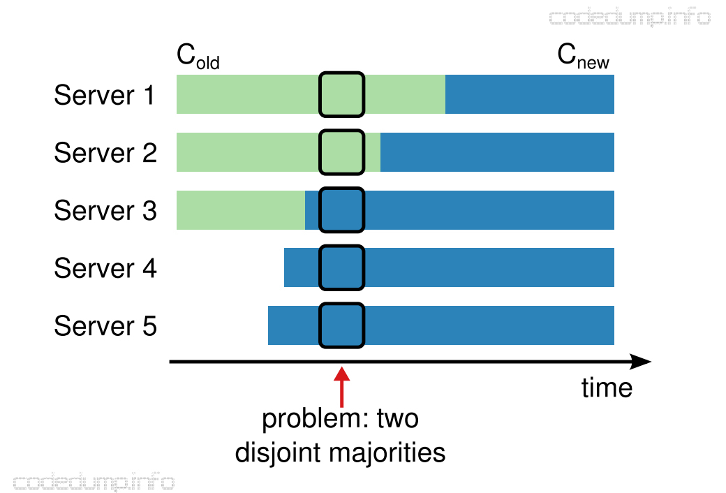 disjoint majorities