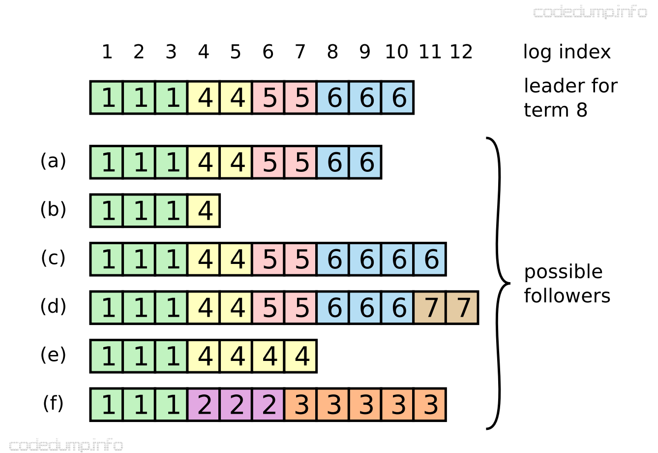 inconsistent logs