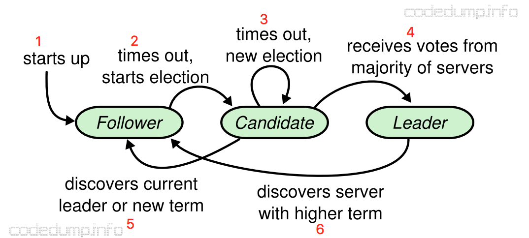 raft states