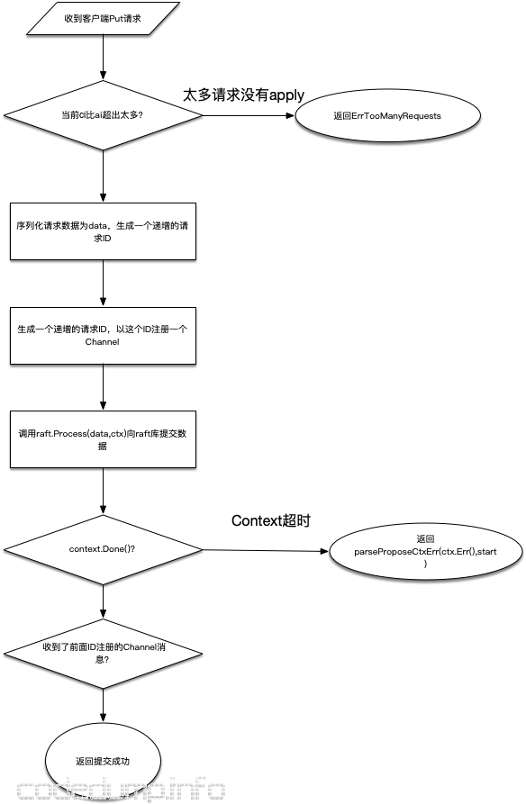 etcd flowchart