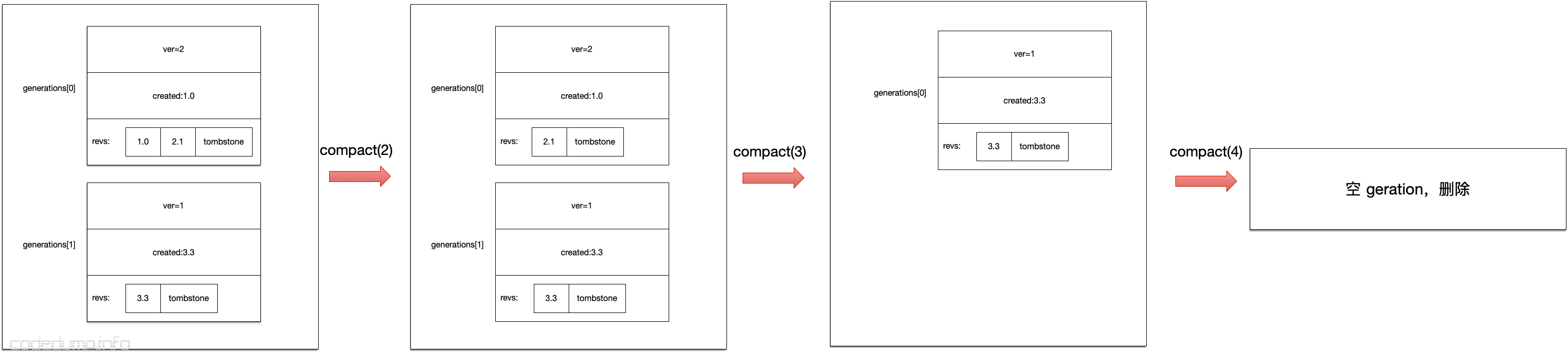 etcd generation_compact