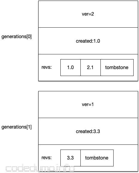 etcd keyindex struct