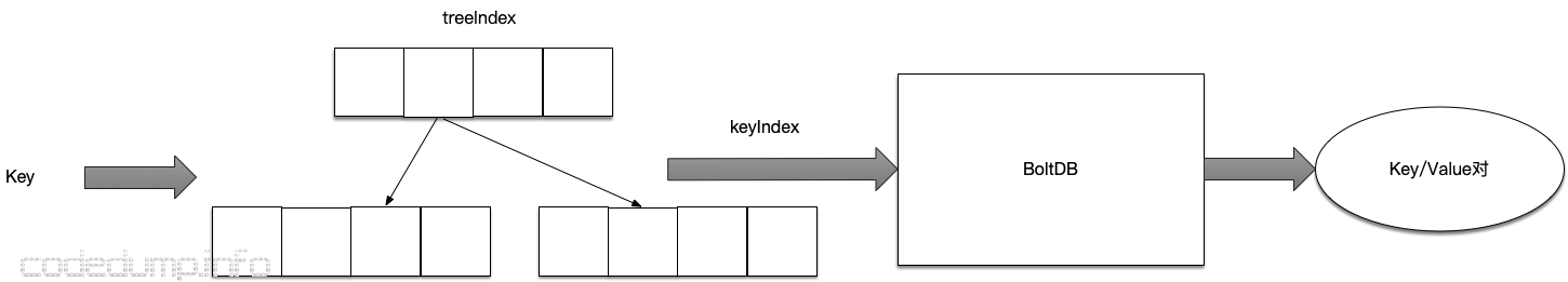 etcd keyindex
