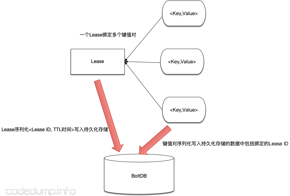 etcd lease_store