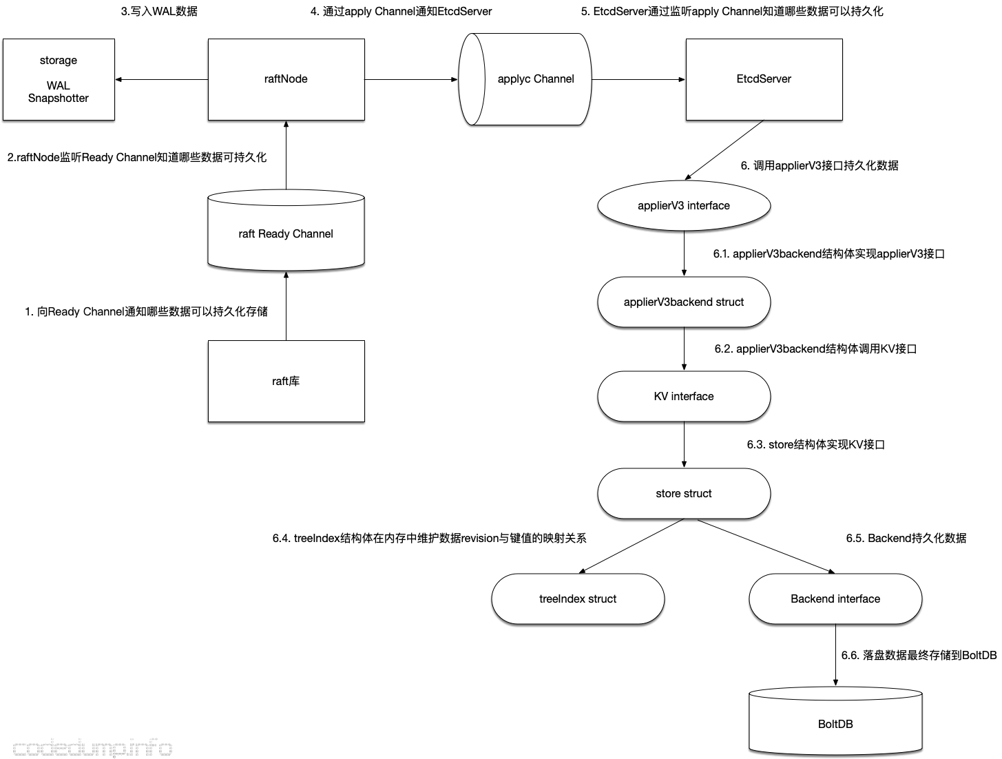 etcd raft_flow