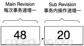 etcd revision