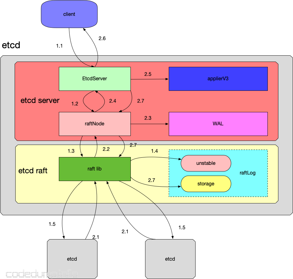 etcd server