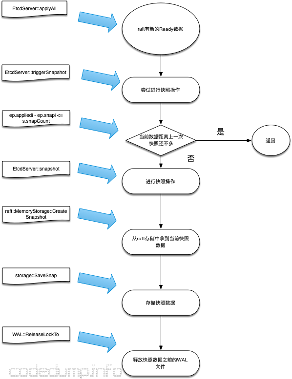 etcd snapshot