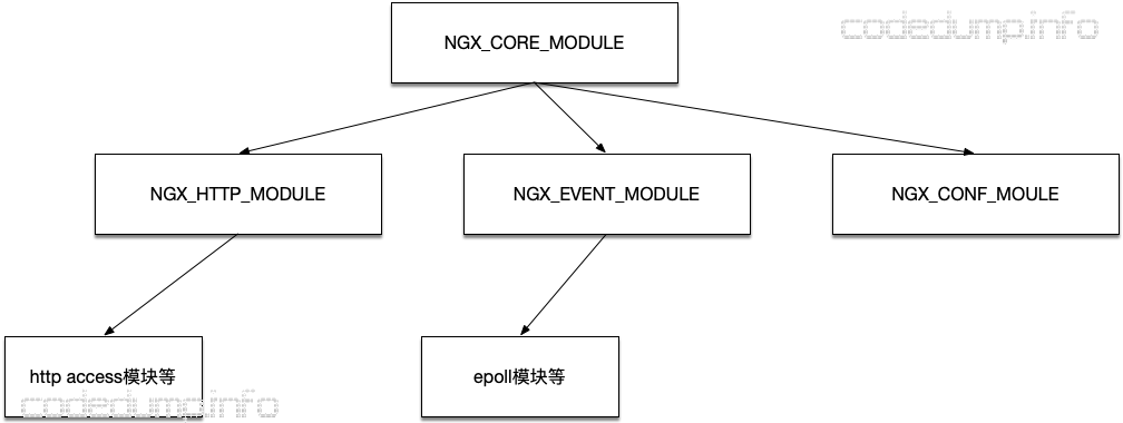 module-tree