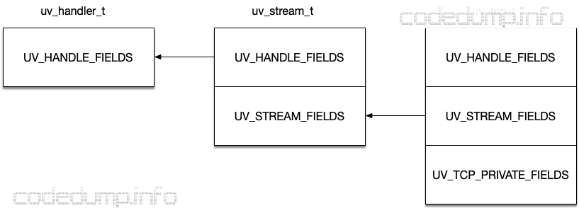 uv_tcp_t