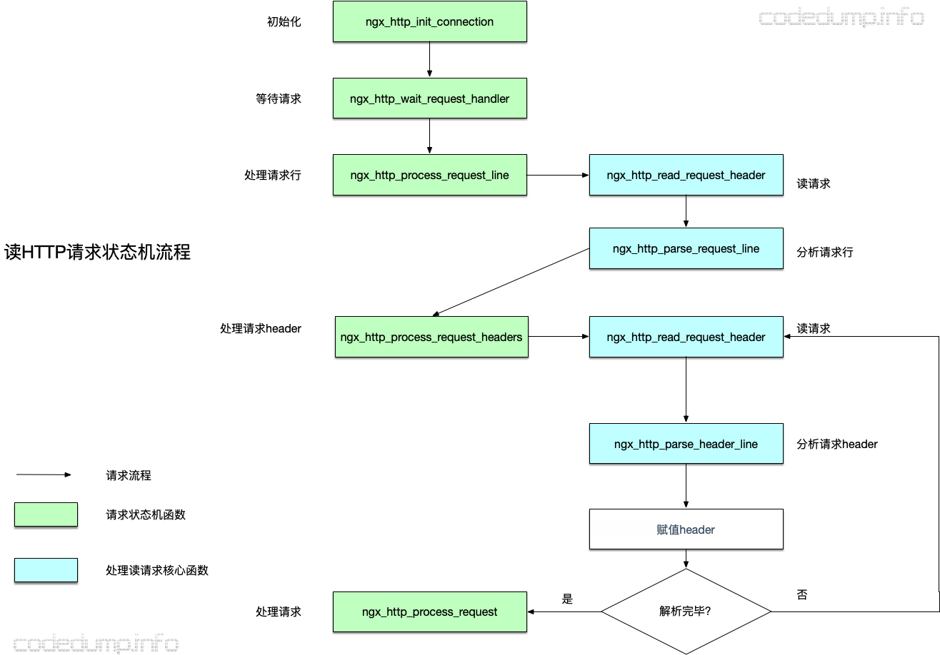 nginx-read-http-statemachine