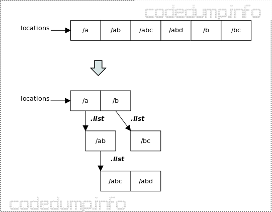 ngx-location-create-locations-list