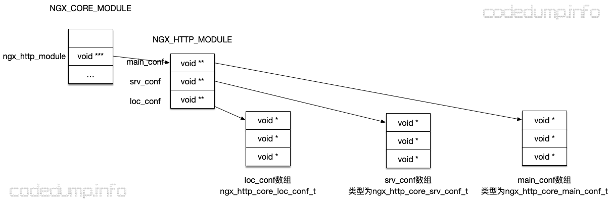 ngx_http_module