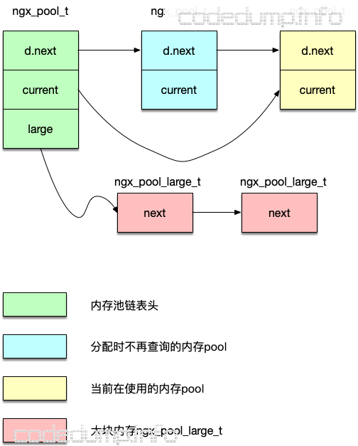 ngx_pool_t