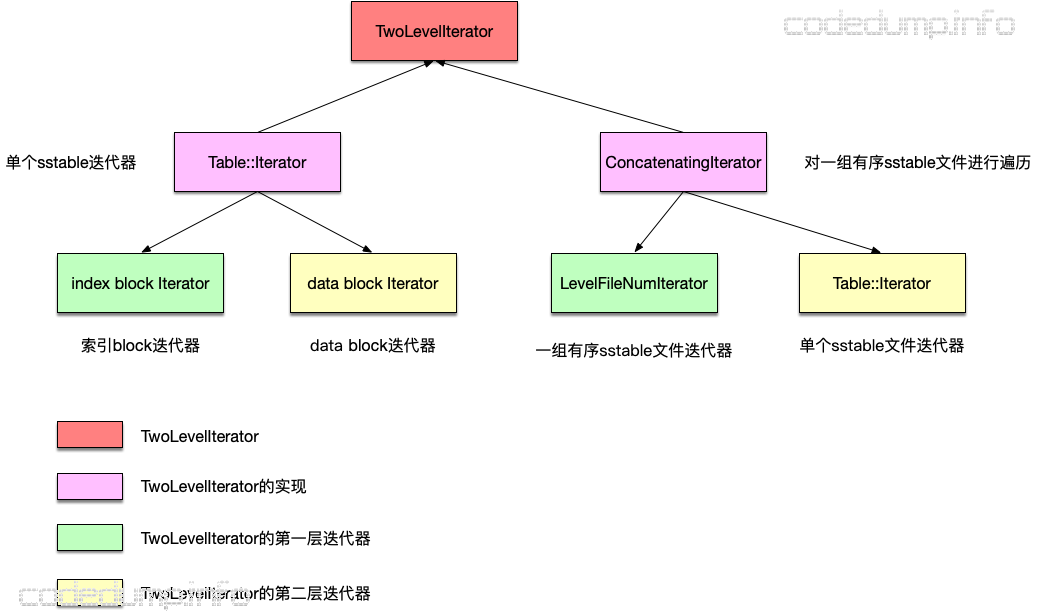 TwoLevelIterator-design