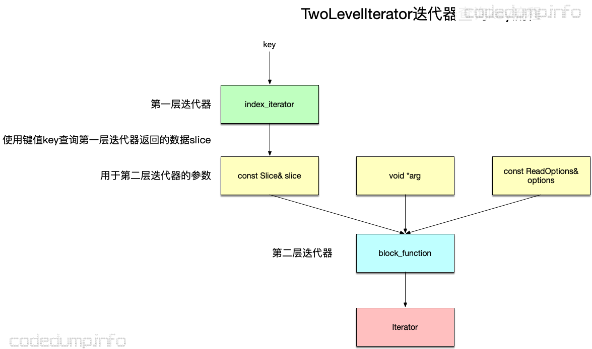 TwoLevelIterator