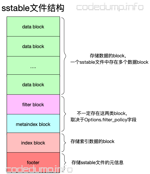 sstable