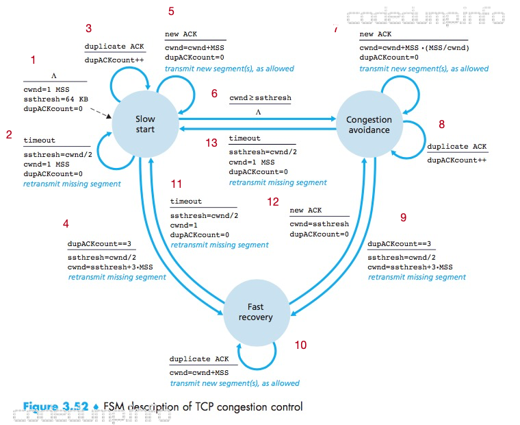 congestion-flow-algo-fsm