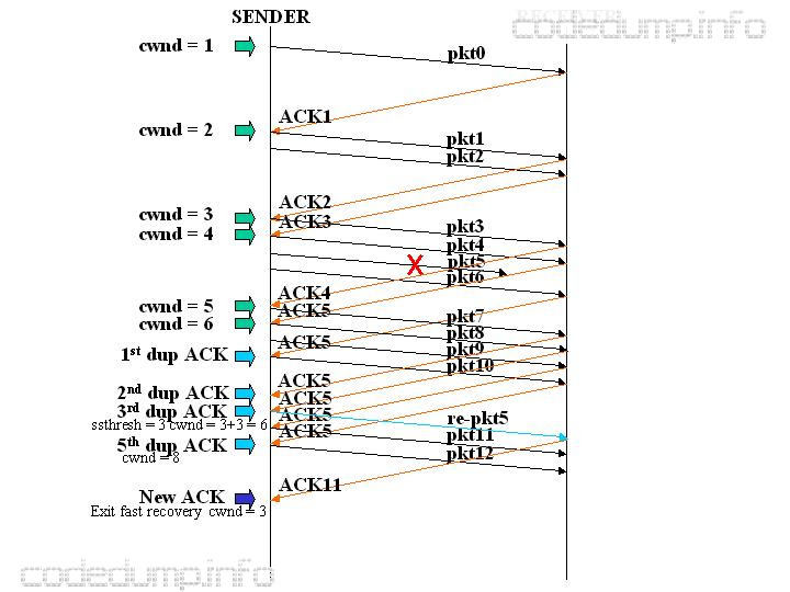 fast-recovery-example