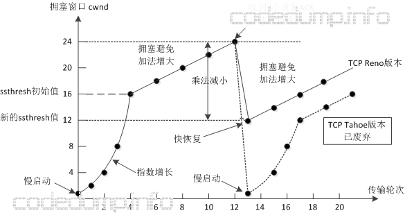 tcp-congestion-avoidance-example