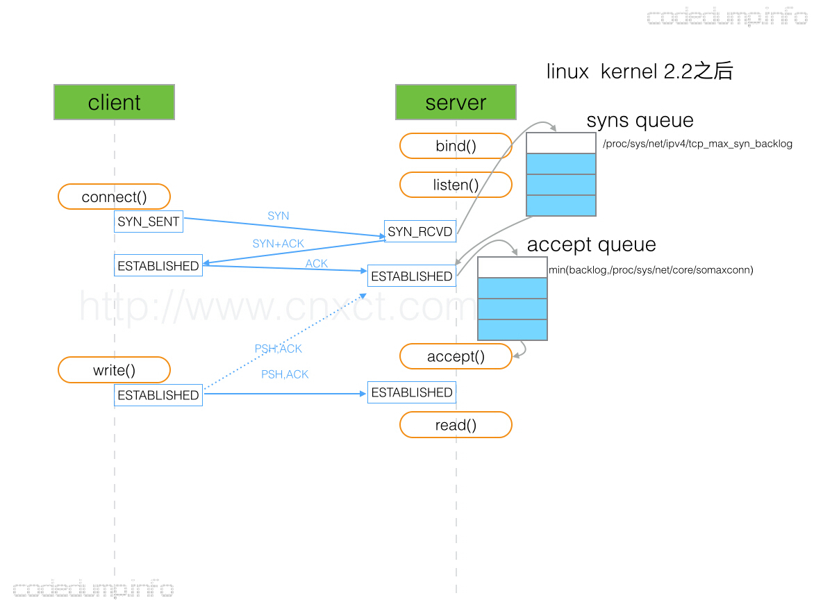 tcp-sync-queue-and-accept-queue-small